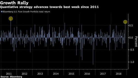 Powell Revives Growth Stocks for Best Week in Seven Years