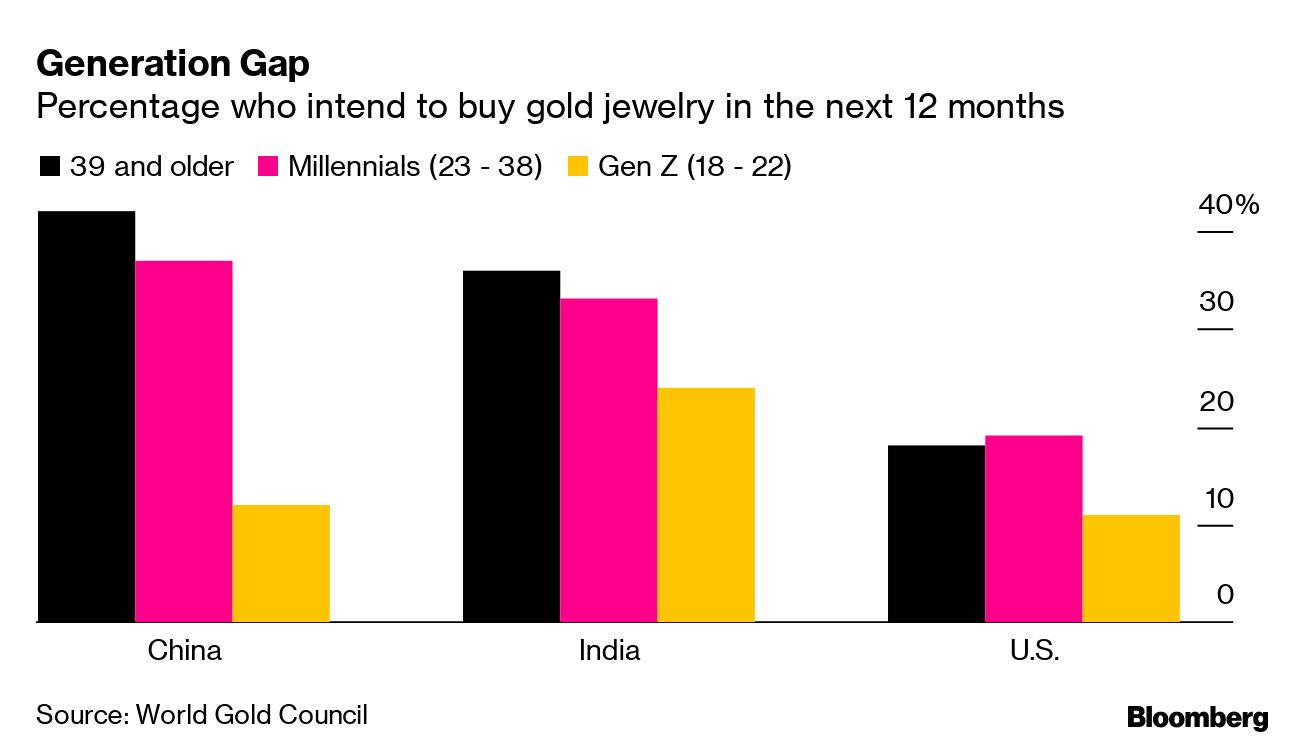 Gold Lacks Appeal for Young Chinese Luxury Shoppers