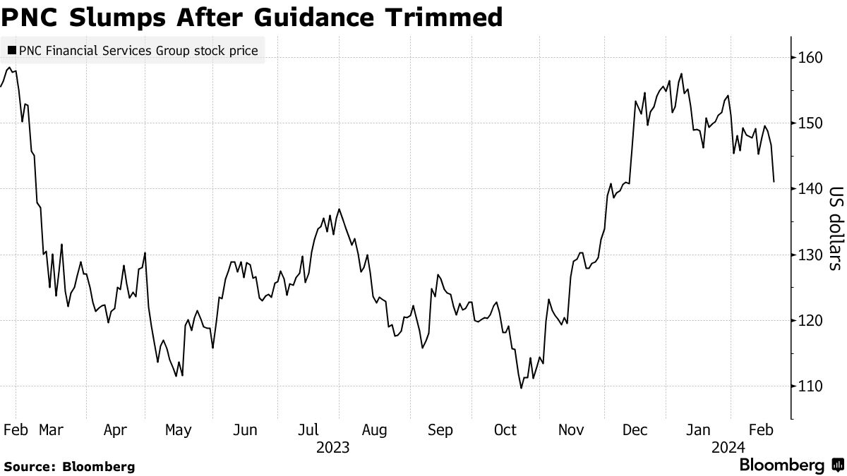PNC Stock Tumbles After CFO Trims NII Forecast - Bloomberg