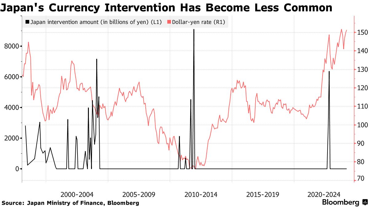 JPY USD: Japan Ready to Intervene With Yen Even as BOJ Meets, History Shows  - Bloomberg