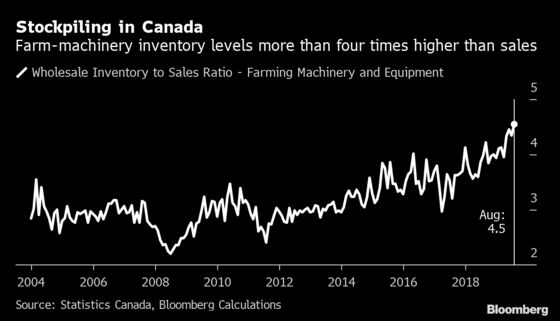 It's Too Wet to Buy Tractors in Canada