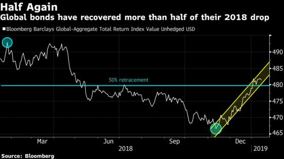 Here's the Trillion-Dollar Global Bond Rebound in Two Charts