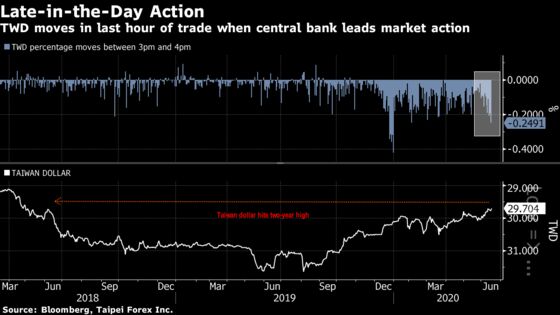 Taiwan Central Bank Seen Reining in Currency at Two-Year High