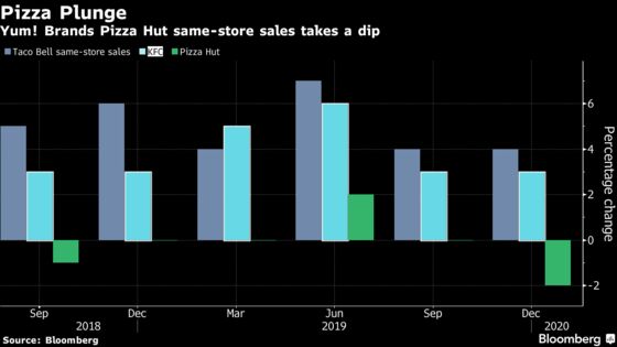 Yum Brands Falls on Lagging Pizza Hut, Coronavirus Headwinds