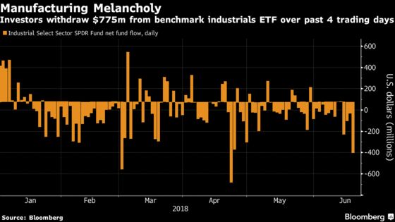 Trade War Fears Spur Rotation From Industrials Into Small Caps