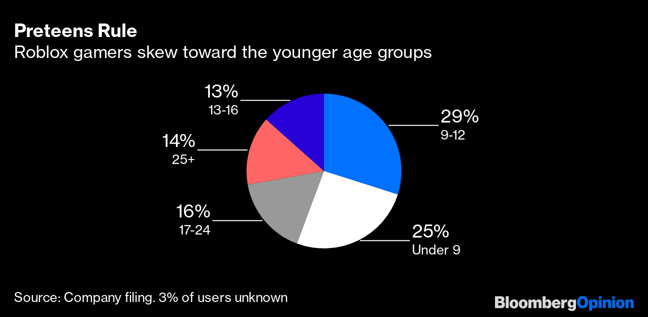 Roblox Attracts Pro Video Game Developers Who Compete With Kids For Hits -  Bloomberg