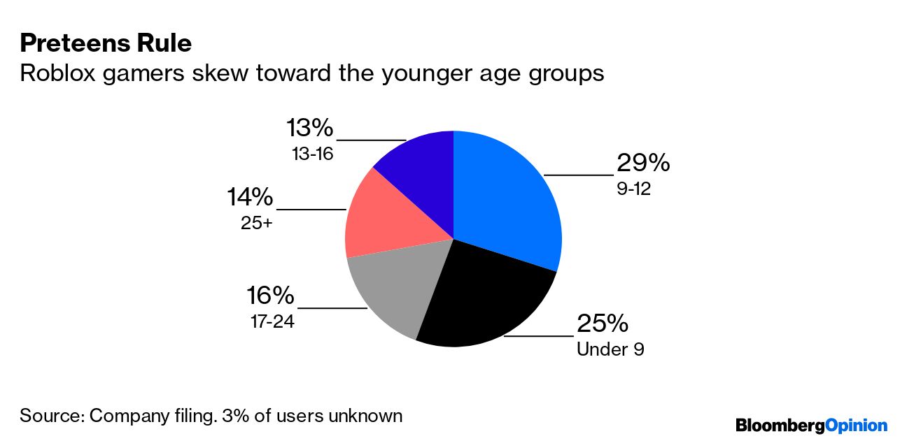 Roblox Picked a Great Time to Go Public - Bloomberg