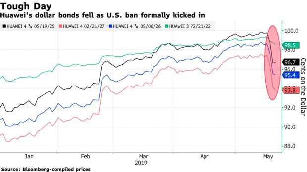 Huawei's dollar bonds fell as U.S. ban formally kicked in