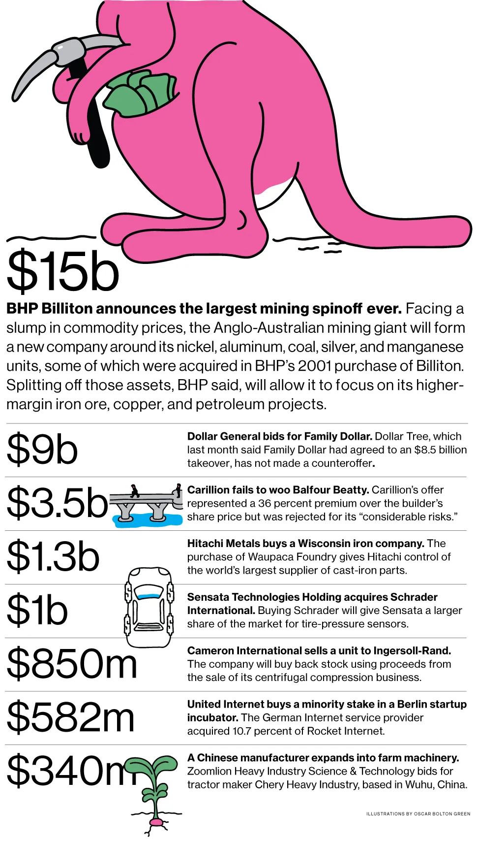 M&A News: BHP Billiton, Dollar General, Family Dollar, Carillion