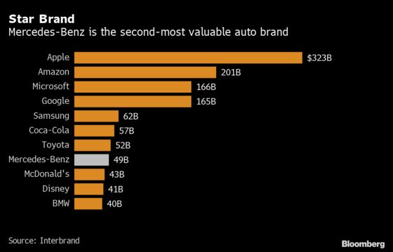 Daimler’s $49 Billion Issue: Settling Mercedes-Benz Brand Rights