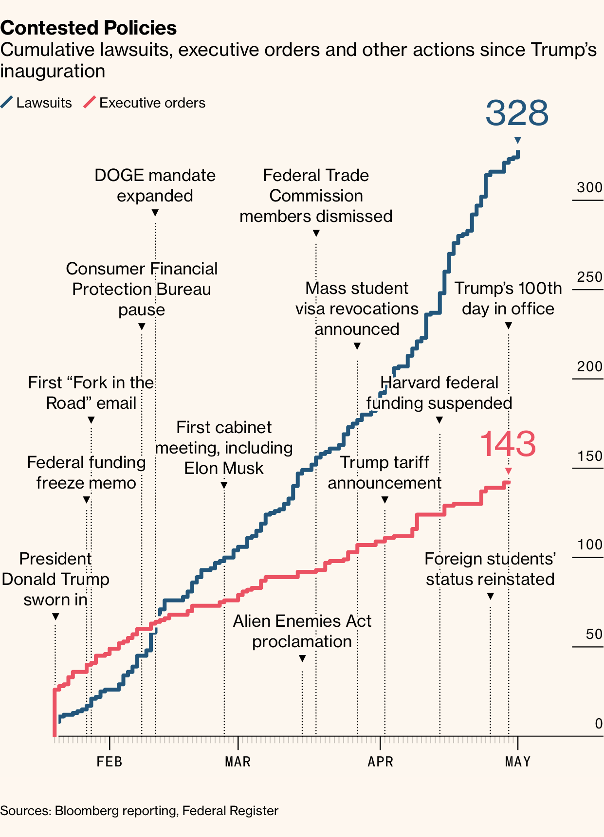 chart: Contested Policies. Cumulative lawsuits, executive orders and other actions since Trump’s inauguration
