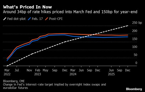 Fed Traders Have Dialed Back Bets on a Supersized March Hike