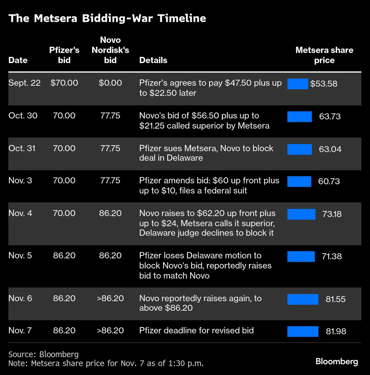 Pfizer to Buy Metsera for $10 Billion, Capping Bidding War