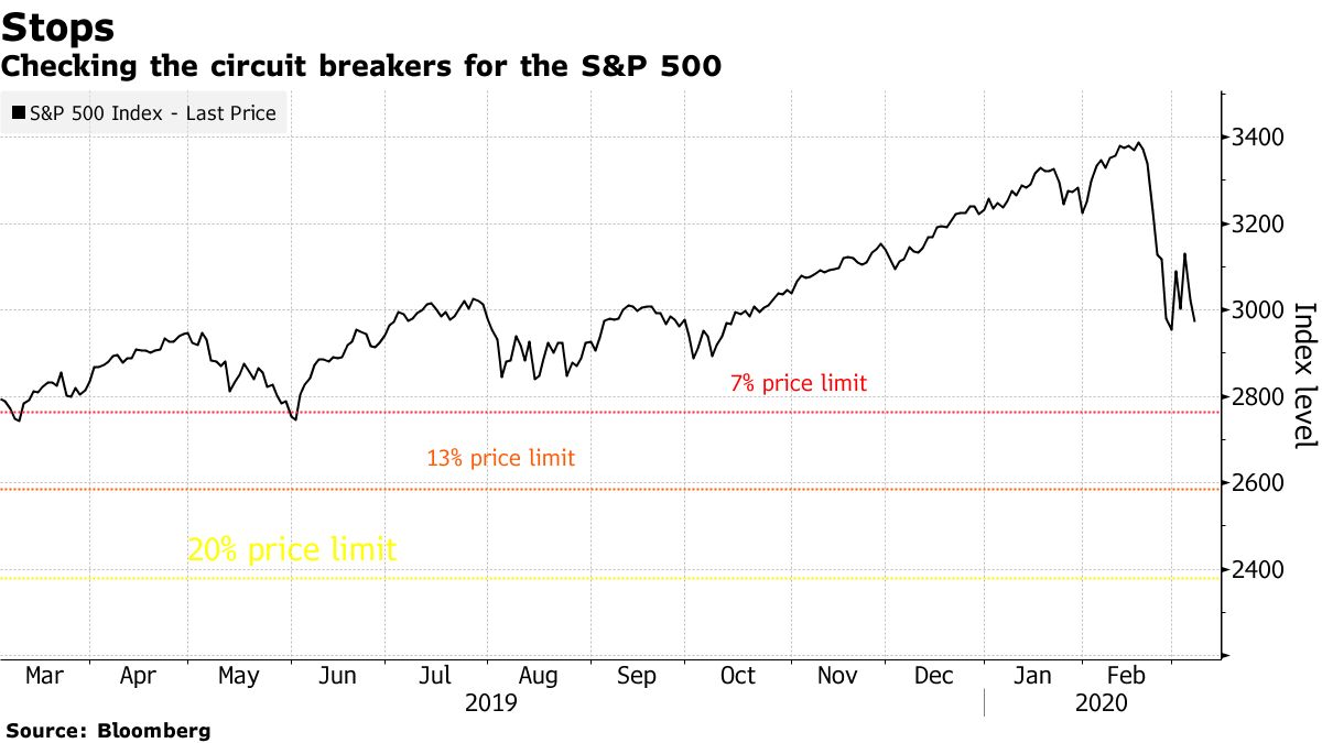 Ｓ＆Ｐ500種が７％安、市場全体で15分間の取引停止 (訂正) - Bloomberg