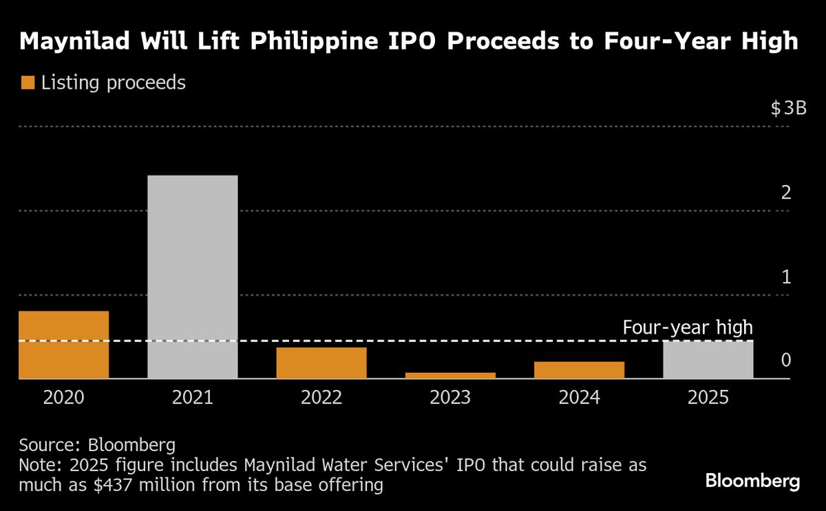 Maynilad Targets $437 Million in Biggest Philippine IPO Since 2021