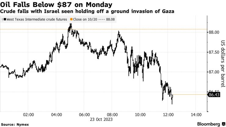 Oil Falls Below $87 on Monday | Crude falls with Israel seen holding off a ground invasion of Gaza