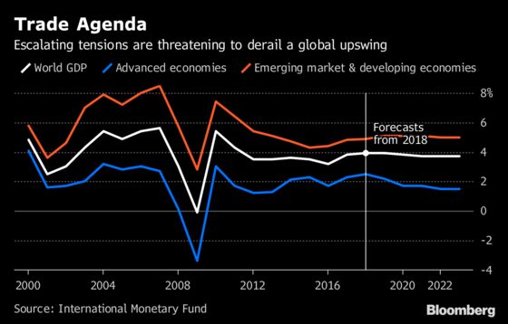 Trade Alarms Ring Louder for G-20 Amid Risk of Protectionism