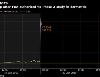 relates to Tiny Biotech Stock Triples After FDA Authorizes Dermatitis Study