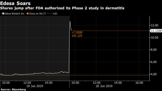 Tiny Biotech Stock Triples After FDA Authorizes Dermatitis Study