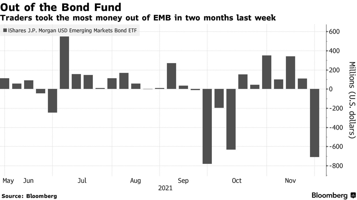 Traders took the most money out of EMB in two months last week