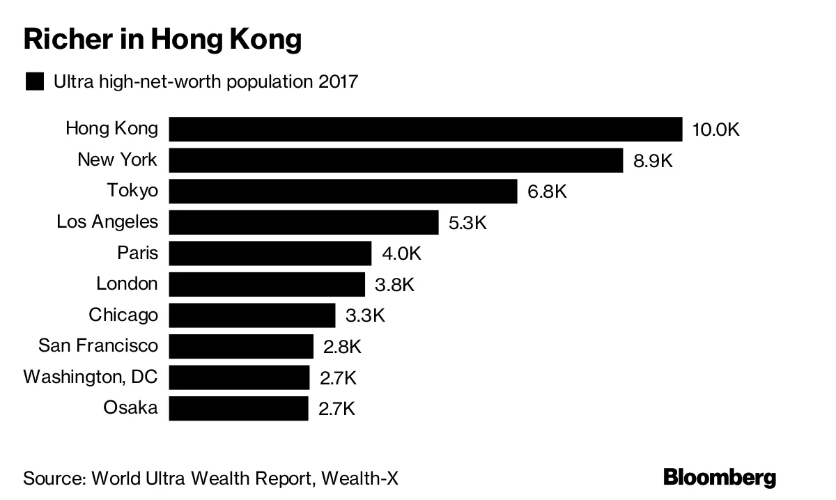Hong Kong Passes New York as Home to the Most Ultra-Rich People - Bloomberg