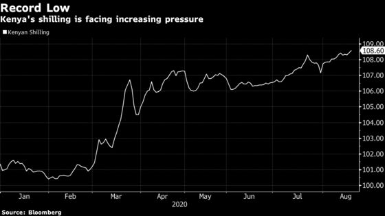 Kenya Shilling May Come Under Pressure After Touching Record Low