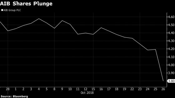 AIB Falls Most in Over a Year as CEO Unexpectedly Quits for Davy