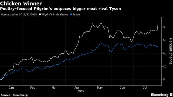 Pilgrim’s Pride Shares Soar as Chicken Regains Its Popularity