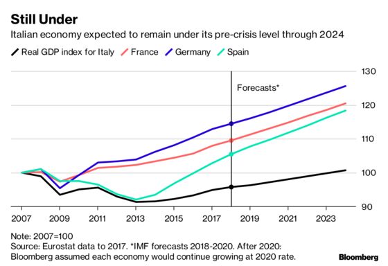 On Brink of Recession, Italian Executives Snub Rome, Take Action