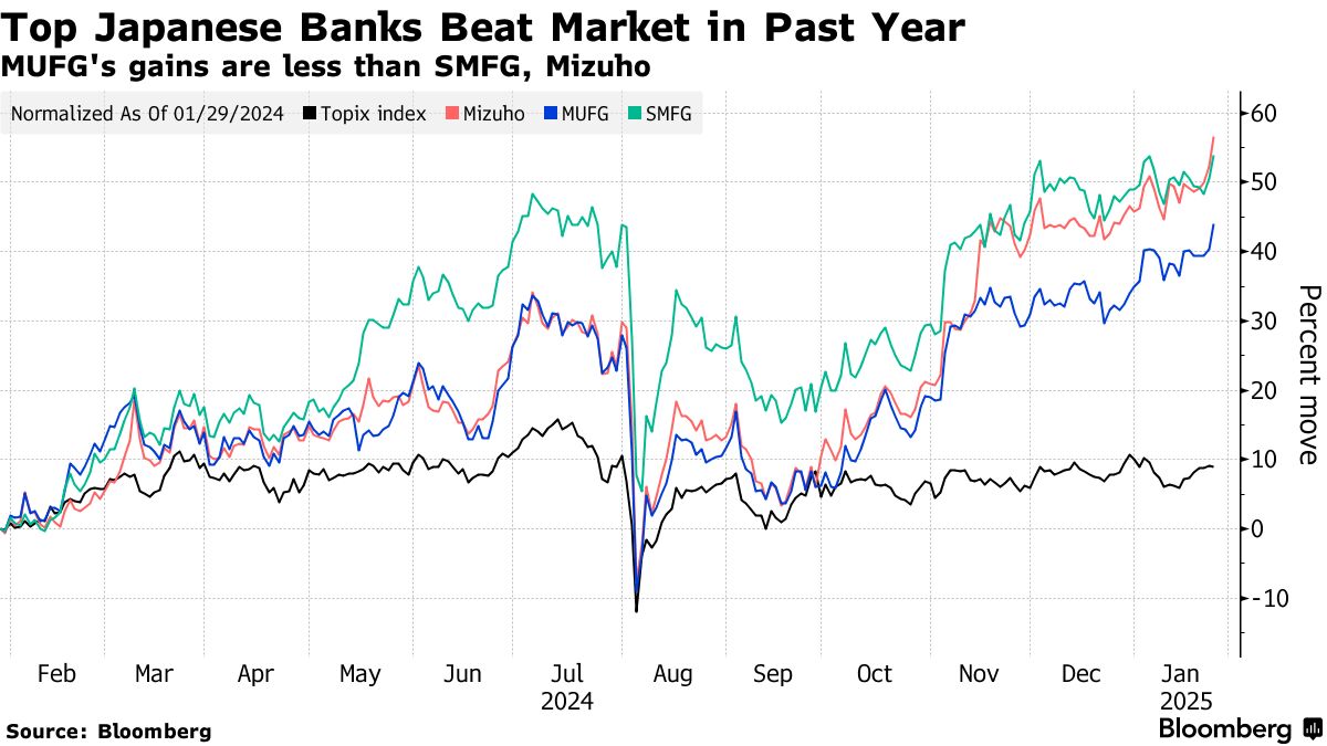 MUFG Shares Close at Record High as Banks Gain on BOJ Hike - Bloomberg