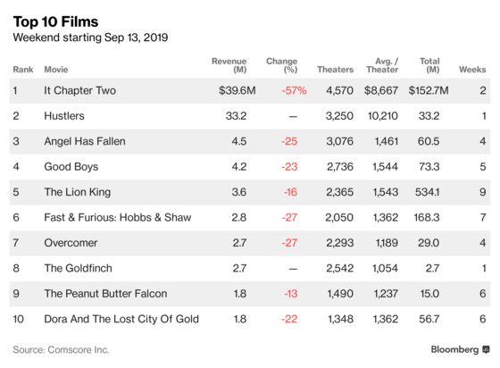 Wall Street Strip Club Movie Fails to Topple ‘It’ Sequel