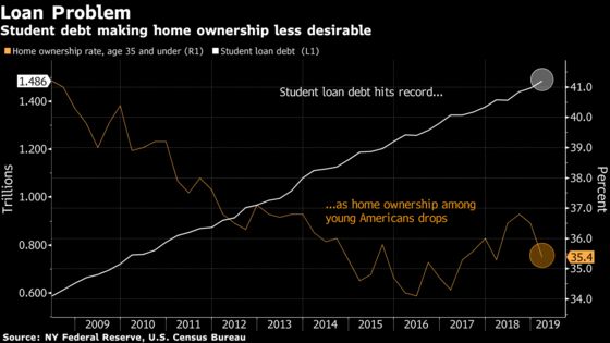 Three Charts Show Struggle Is Real for Millennial Home Buyers