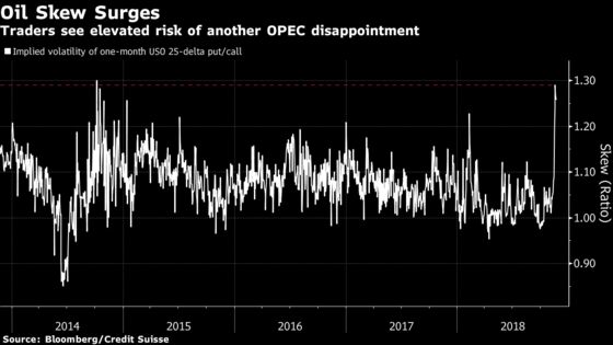 Oil Downside Risk at Four-Year High on OPEC Inaction Fears