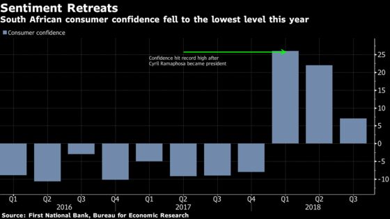 South Africa Confidence Drops to 2018 Low as Consumers Feel Pain