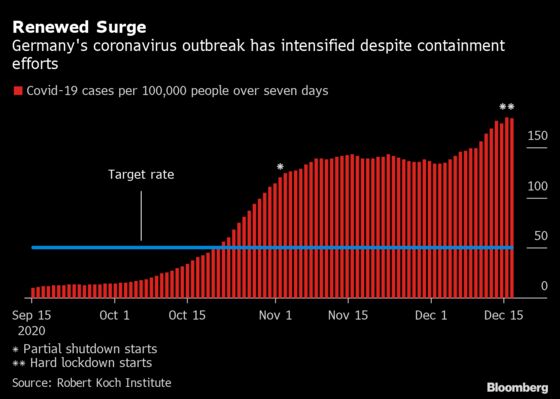 German Coronavirus Cases Jump by Most Since Outbreak Began