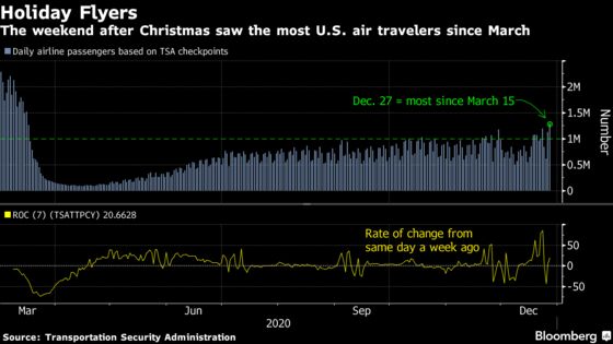 TSA’s Weekend Air-Travel Screenings Were Most Since March