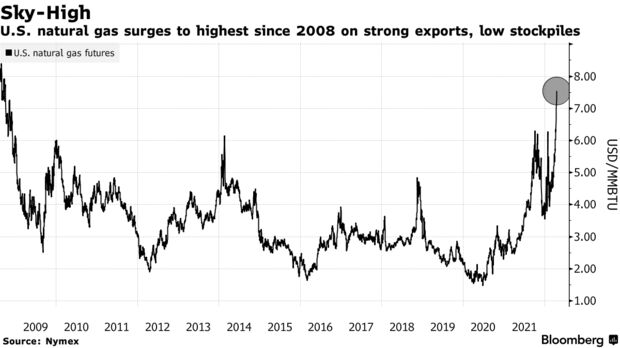 U.S. natural gas surges to highest since 2008 on strong exports, low stockpiles
