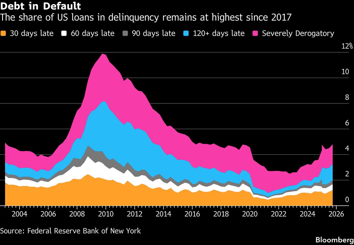 US Household Debt Delinquencies Stay Flat in First Quarter