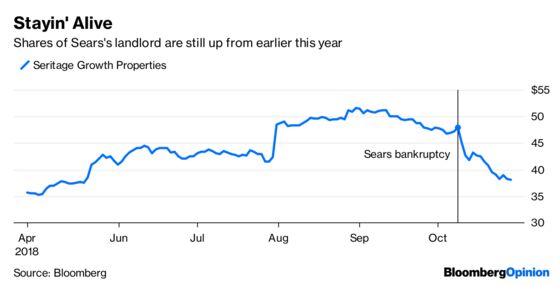 Sears Turns Into Wrong Kind of Anchor for Signature REIT