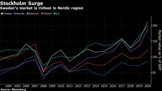 Swedish IPO Frenzy Propels Stock Market Into Europe’s Big League