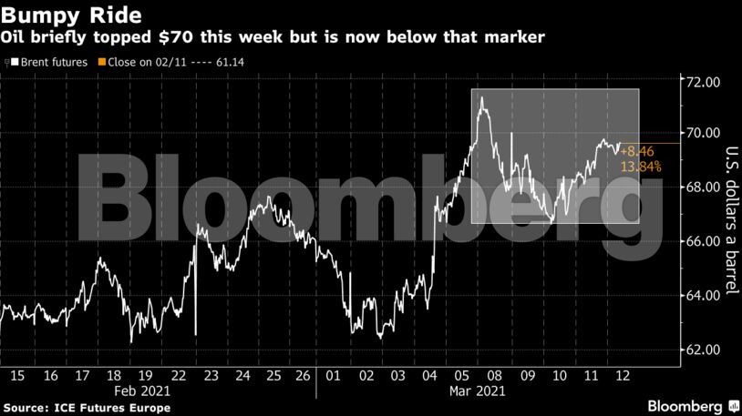 Oil briefly topped $70 this week but is now below that marker