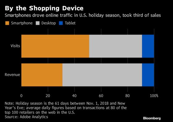 Online Holiday Shopping Soared, But In-Store Still Unknown