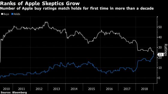 Apple Bulls Are a Minority for the First Time in the iPhone Era