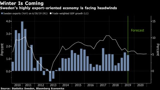 Export-Focused Sweden Unlikely to Avoid Global Slowdown