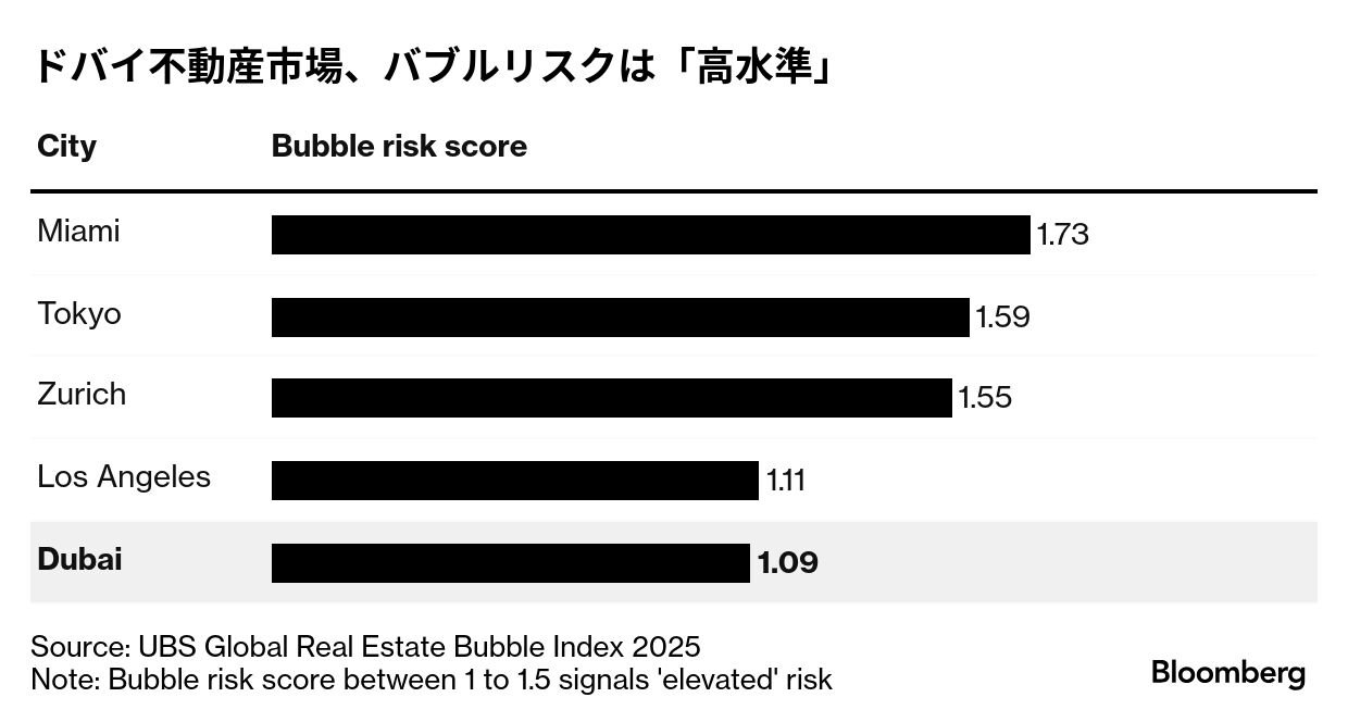 ドバイの高級ペントハウス、未完成でも超富裕層が争奪戦－市場再燃 - Bloomberg