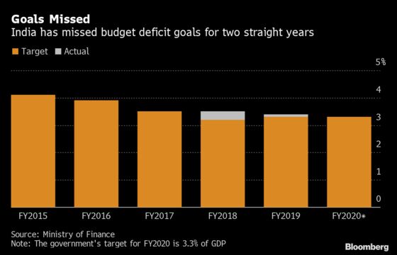 India Set for Deficit Blowout, High Borrowing: Budget Guide
