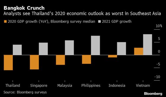 Here’s Why Thailand’s Dire Economic Outlook Is the Worst in Asia
