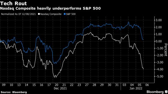 Nasdaq Steadies After $1 Trillion Rout, Pointing to a Bumpy 2022