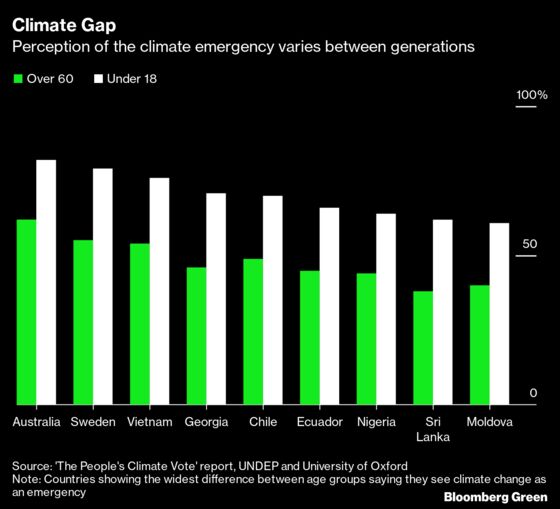 Teenagers Are the Most Convinced There’s a Climate Emergency