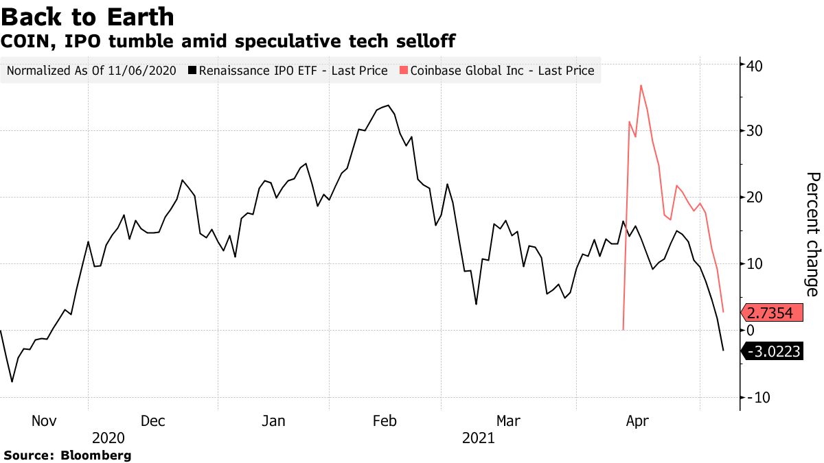 Coinbase Plunges to All-Time Low With IPO ETF in Freefall - Bloomberg
